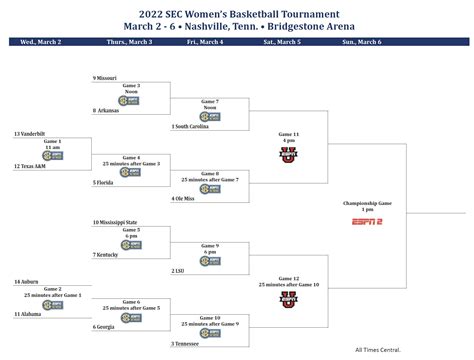 Sec womens basketball tournament bracket. Championship Sunday, March 13 2 Tennessee 69 3 Kentucky 62 Game 12 25 minutes after Game 11 8 Texas A&M 50 2 Tennessee 65 Game 13 1:00 p.m. ET 2 Tennessee March 9-13, 2022 • Amalie Arena • Tampa Bay, Fla. 