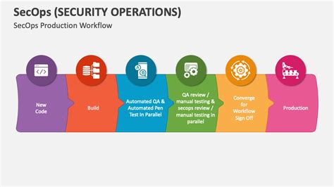 SecOps-Generalist Demotesten