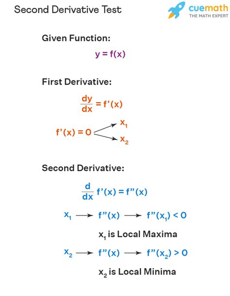 Second Derivative Test