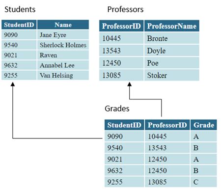 Second normal form Examples in DBMS