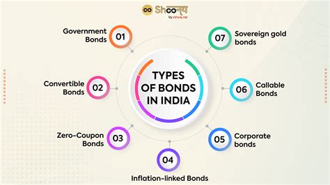 Secondary Bonds Market – Types of BondsIndia