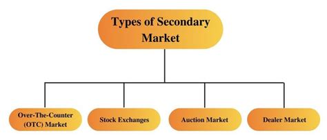 Secondary Market: Definition, Types, Importance - Business Insider