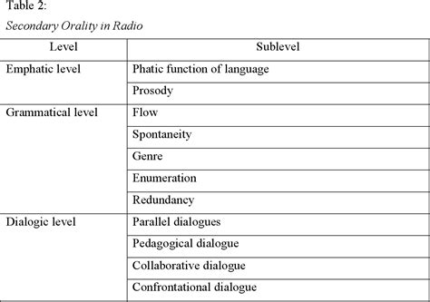 Secondary Orality in the Electronic Media Semantic Scholar