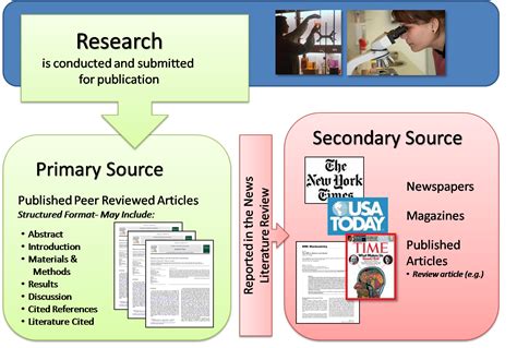 Secondary Sources Secondary sources describe, discuss, interpret, comment upon, analyze, evaluate, summarize, and process primary sources. Secondary source materials can be articles in newspapers or popular magazines, book or movie reviews, or articles found in scholarly journals that discuss or evaluate someone else’s original research. . 