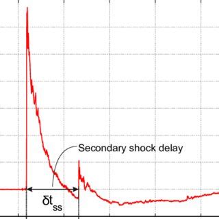 Secondary shock delay measurements from explosive trials