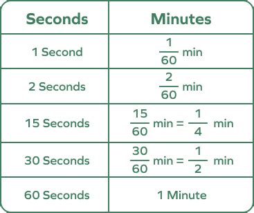 Seconds (s) to Minutes (min) Conversion - asknumbers.com