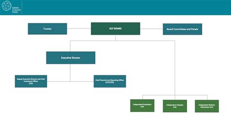 Secretariat Green Climate Fund