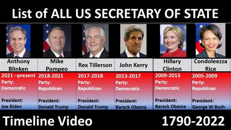 Secretary of State Past and Present