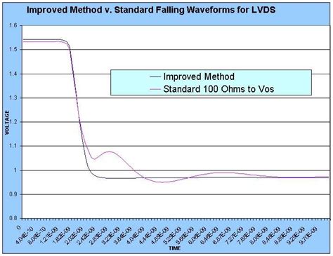 Secrets Revealed: Creating accurate LVDS IBIS models