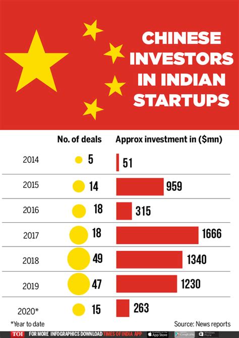 Secrets To Chinese Investment in Indian Startups – …