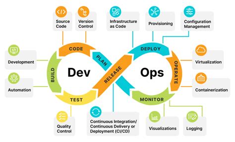 Section 2 DevOps Approach (2.1 to 2.3)