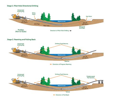 Section 27 - Trenchless Crossing Installations