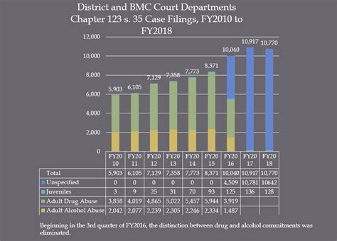 Section 35 Commission Treatment Statistics from BSAS …