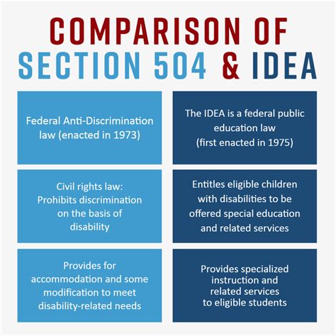 Section 504 vs ada. Council for Exceptional Children Compare and contrast Individuals with Disabilities Act (IDEA) and Section 504. Topics include identification, eligibility, evaluation, responsibilities for providing a free and appropriate education (FAPE), and due process for disagreements between parents and schools. Home LD Topics Special Education 