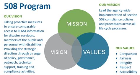 Section 508 Program - IT Policy and Governance (ITPGOV)