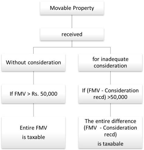 Section 56(2)(x): Taxability of Gifts - Pioneer One Consulting LLP