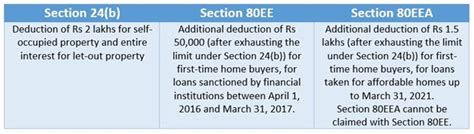 Section 80EEA - Deduction for First-time Home Buyers Fincash