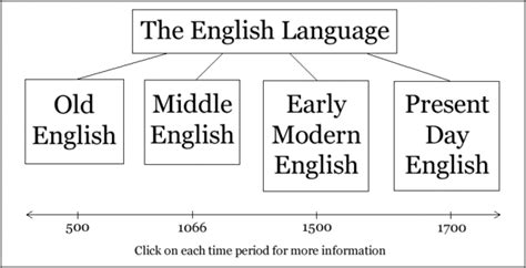 Section One (1): Birth of the English Language