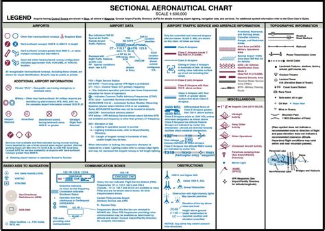 Sectional Chart Cheat Sheet
