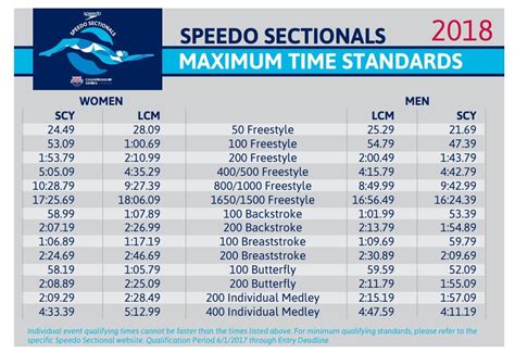 Time Standards and Qualifiers. 2023 TOYOTA US OPEN, November 29-December 2 @ Greensboro, NC. 2023 SPEEDO WINTER JUNIORS, December 6-9 @ Westmount, IL. 2024 US OLYMPIC TEAM TRIALS, June 15-23 @ Indianapolis, IN. Qualifiers as of 01/08/24. 2024 NORTHWEST SPRING SECTIONALS , March 14-17 @ …