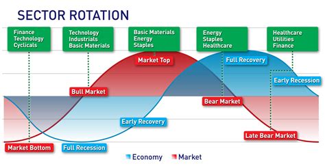 Sector rotation etf. Things To Know About Sector rotation etf. 