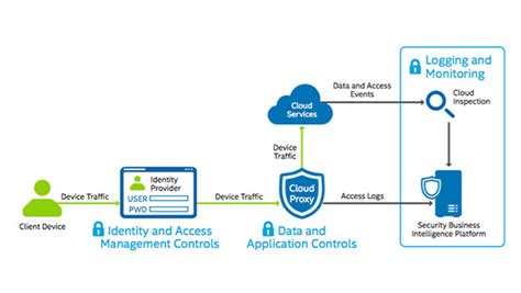 Secure All Your Data Across The Cloud with DLP Call For A Demo Today