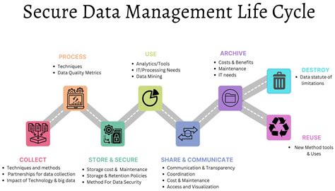 Secure Data Management