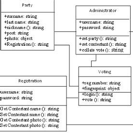 Secure Evoting System Class Diagram Download Scientific Diagram