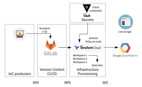 Secure Infrastructure Provisioning with Terraform Cloud, Vault + GitLab