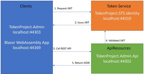 Secure Net 5 Blazor Web Assembly with JWT and IdentityServer4 ... - Medium