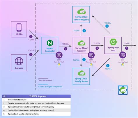 Secure Spring Boot Applications With Tls And Http 2 Novatec