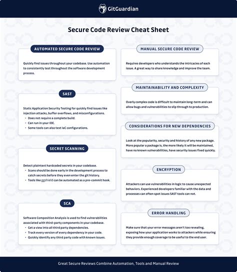 Secure code warrior cheat sheet. Things To Know About Secure code warrior cheat sheet. 