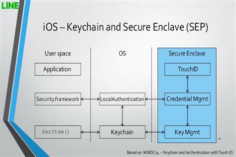 Secure enclave. Mar 3, 2022 · Secure Enclave. Secure enclaves are becoming a popular way to separate and protect sensitive code and data from other processes running on a system. Two popular secure enclaves are SGX and TrustZone, both of which can be used in securing trusted execution environments. 