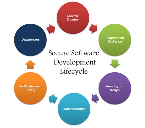 Secure software development life cycle policy. Things To Know About Secure software development life cycle policy. 