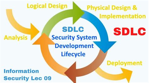Secure system development life cycle standard. Things To Know About Secure system development life cycle standard. 
