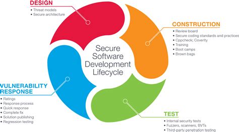 Secure-Software-Design Ausbildungsressourcen.pdf