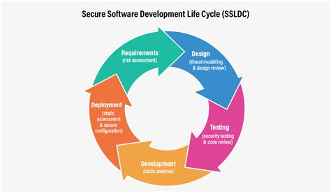 Secure-Software-Design Exam
