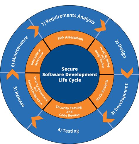 Secure-Software-Design Fragen&Antworten