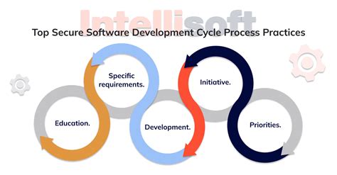 Secure-Software-Design Fragen Beantworten