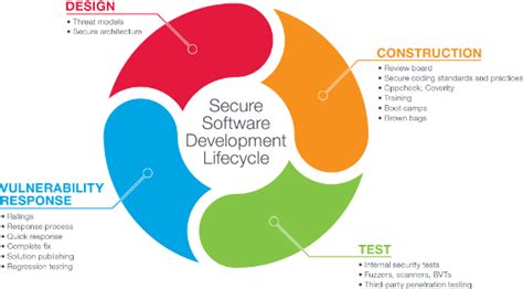 Secure-Software-Design Fragenkatalog