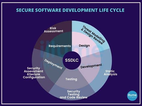 Secure-Software-Design Lerntipps