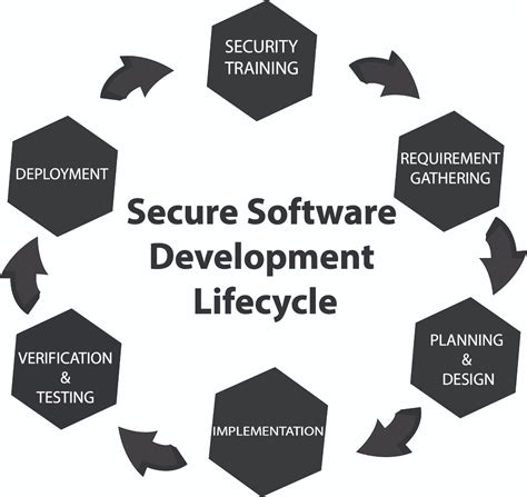 Secure-Software-Design Online Test