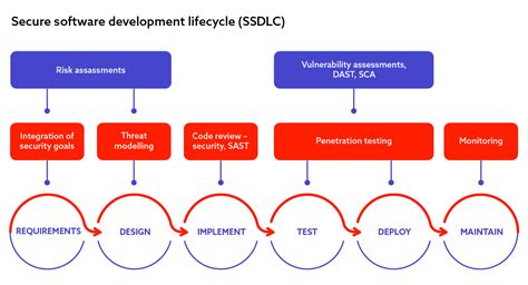 Secure-Software-Design Testfagen