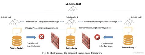 SecureBoost: A Lossless Federated Learning Framework