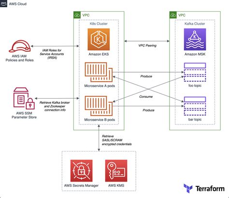 Securely Decoupling Kubernetes-based Applications on Amazon …