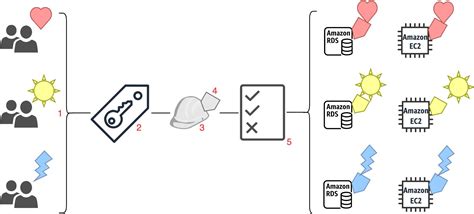 Securing resource tags used for authorization using a service …