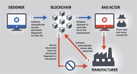 Securing the Blockchain with Industrial-Grade Security Systems