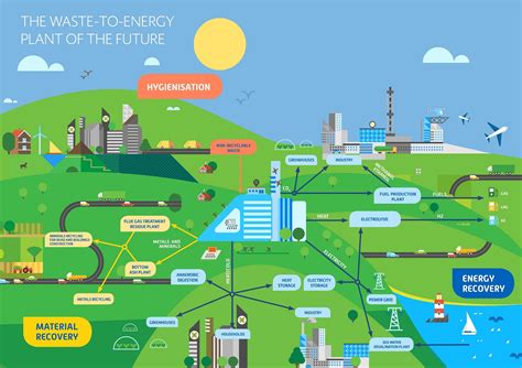 Security: Waste Management Key for Low Carbon Energy Future, …