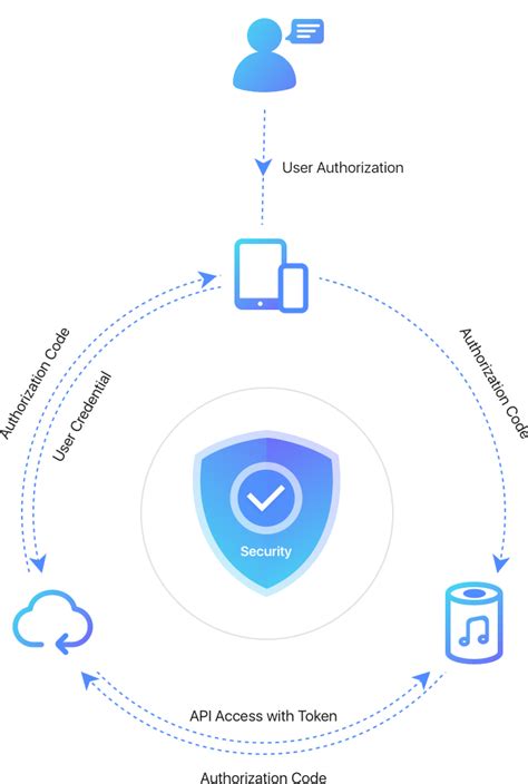 Security — Linkplay Technology