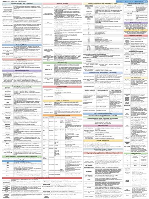 Security+ Cram Sheet PDF Cryptography Public Key Cryptography